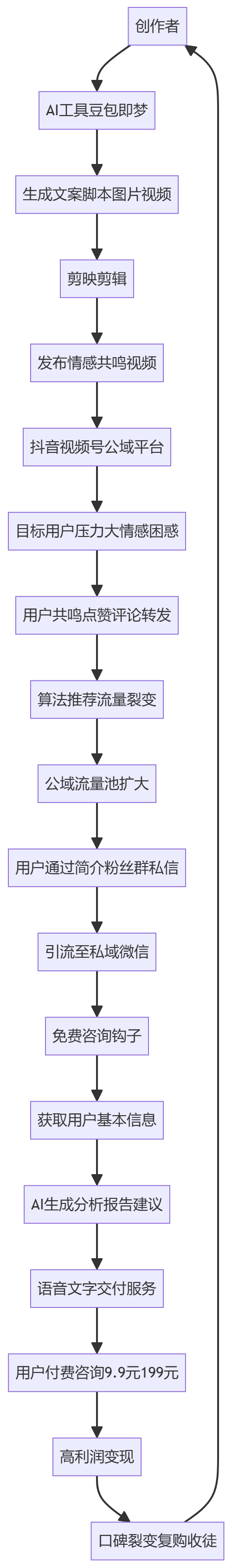 核心商业逻辑拆解